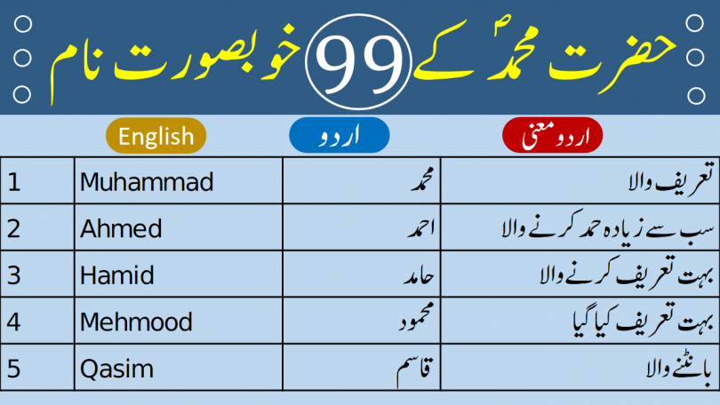 Muhammed (S.A.W) Names with Meanings in Urdu